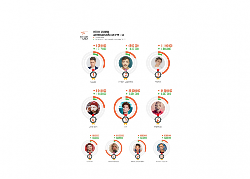 Аналитическая платформа MMG Blogger Track представляет рейтинг Топ-10 блогеров для молодежной аудитории (14-25) в России на октябрь 2020 г.